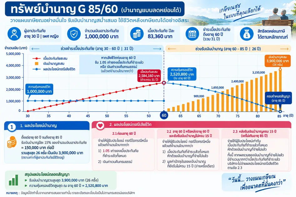 ทรัพย์บำนาญG 85/60 (บำนาญแบบลดหย่อนได้) [AU60]